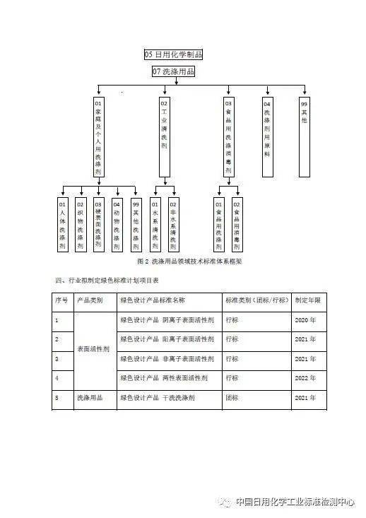 《表面活性剂和洗涤用品领域绿色设计产品标准体系建设方案》意见征集与智能卡系统研发的协同发展